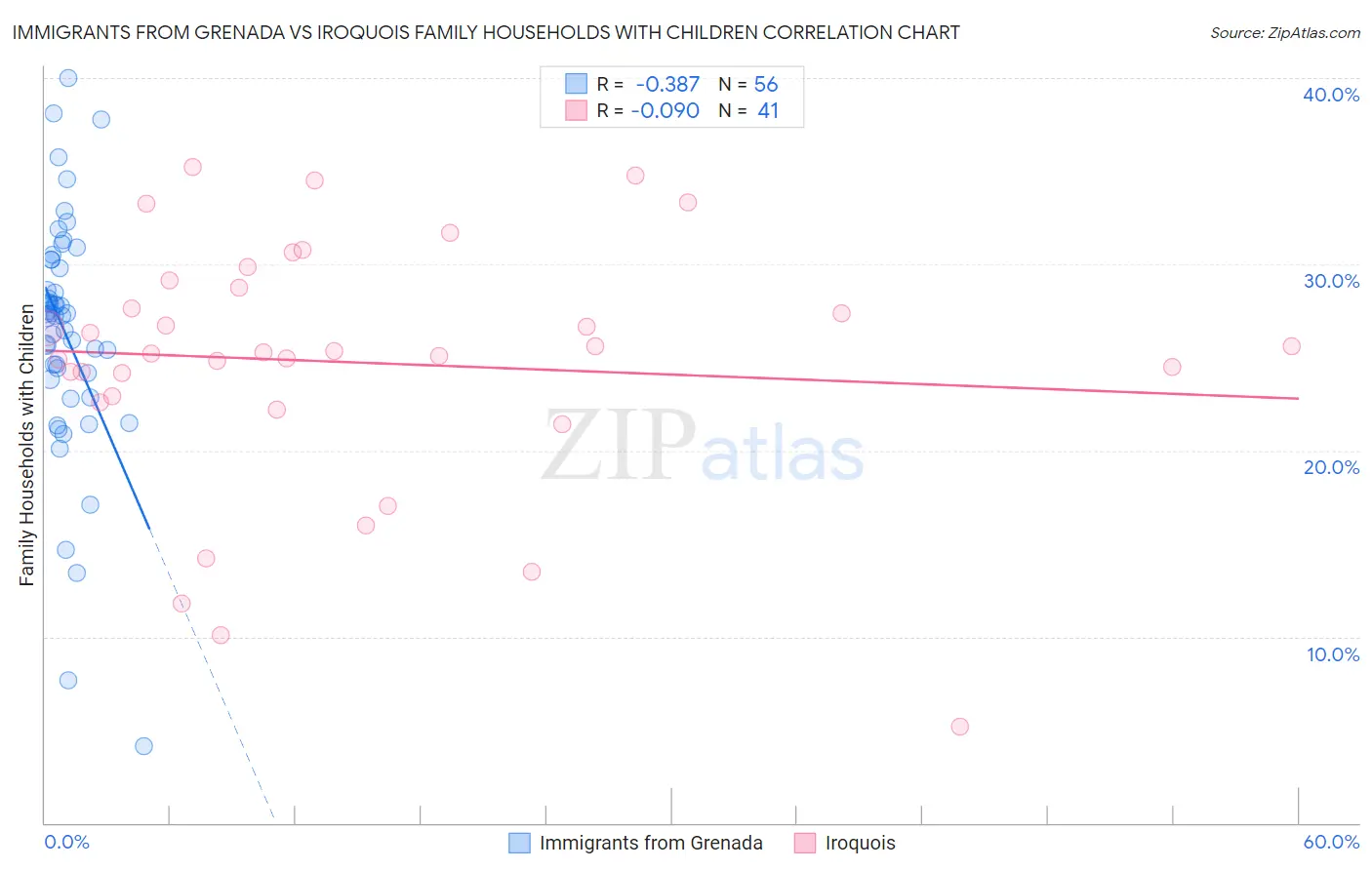 Immigrants from Grenada vs Iroquois Family Households with Children