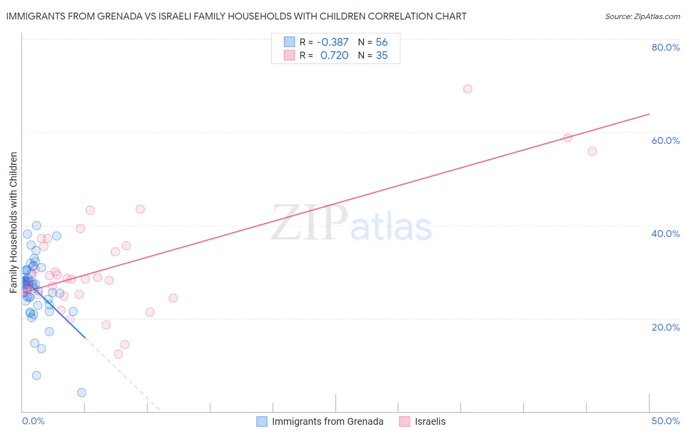Immigrants from Grenada vs Israeli Family Households with Children