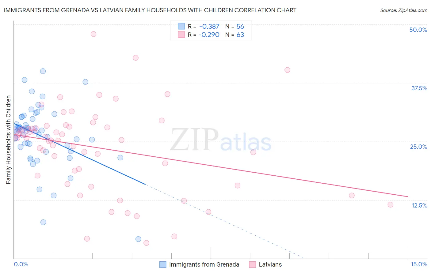 Immigrants from Grenada vs Latvian Family Households with Children