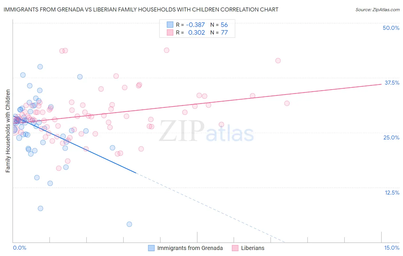 Immigrants from Grenada vs Liberian Family Households with Children