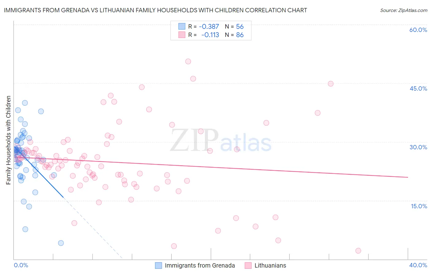 Immigrants from Grenada vs Lithuanian Family Households with Children