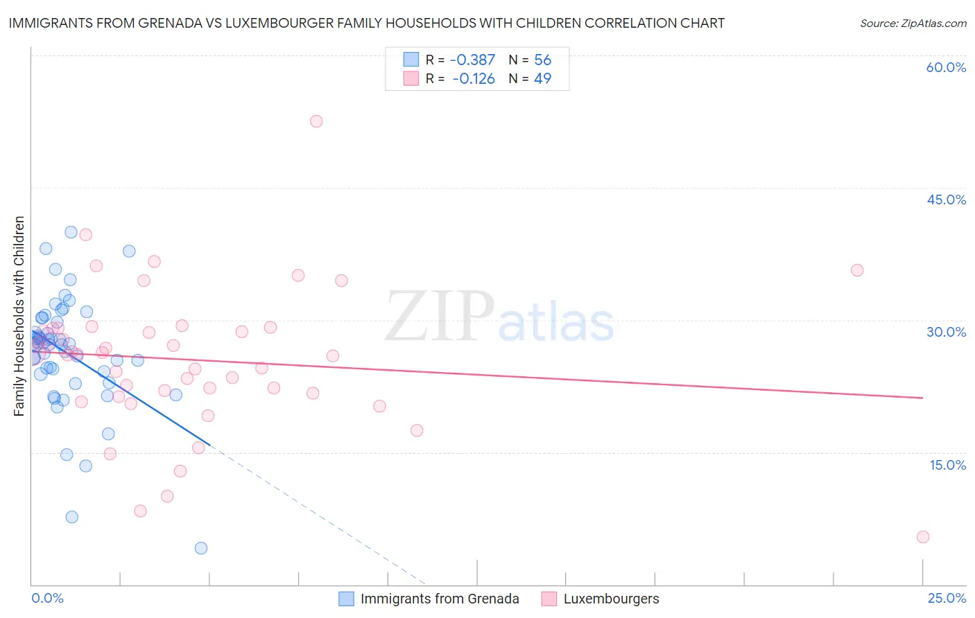Immigrants from Grenada vs Luxembourger Family Households with Children