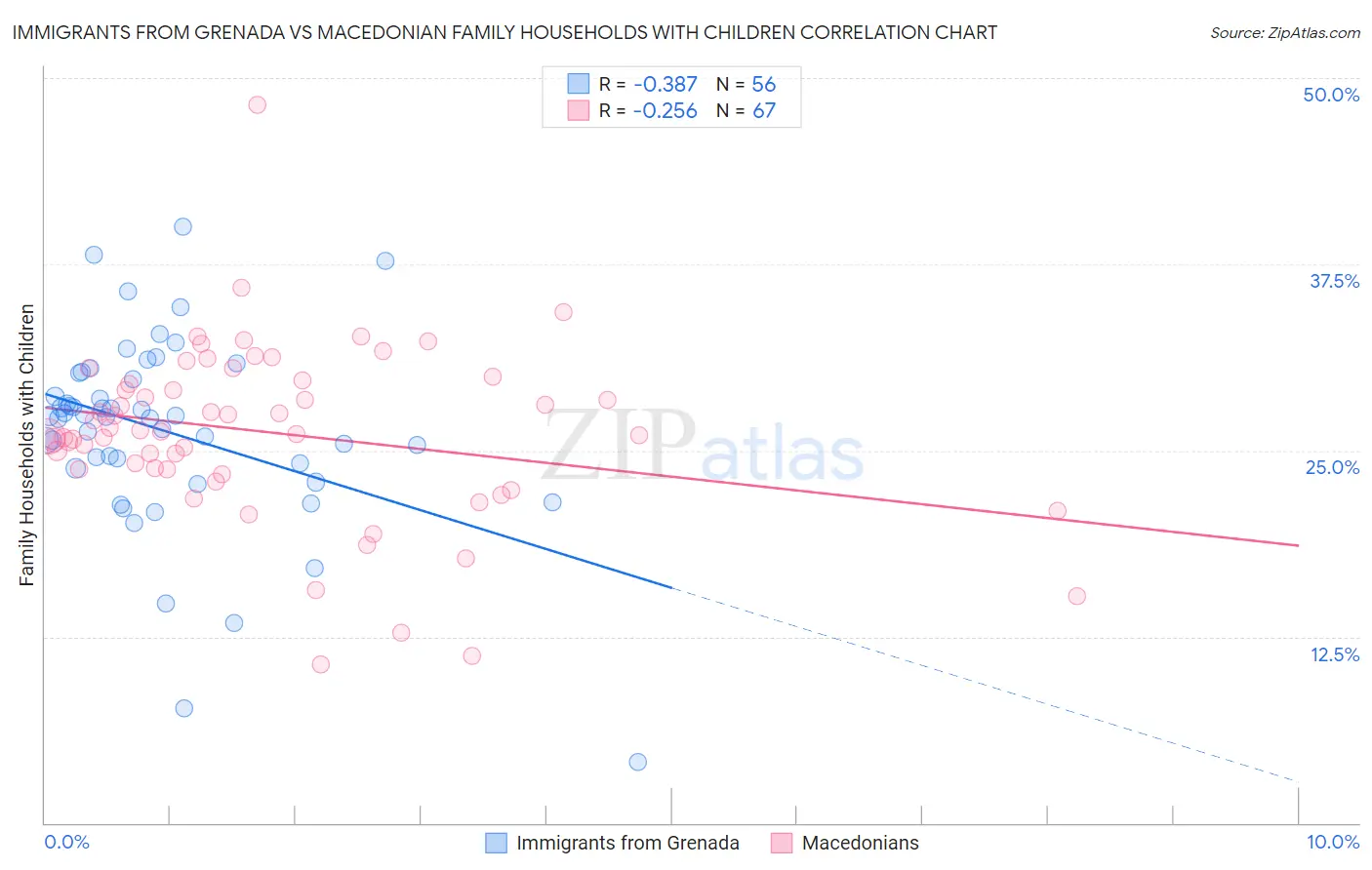 Immigrants from Grenada vs Macedonian Family Households with Children