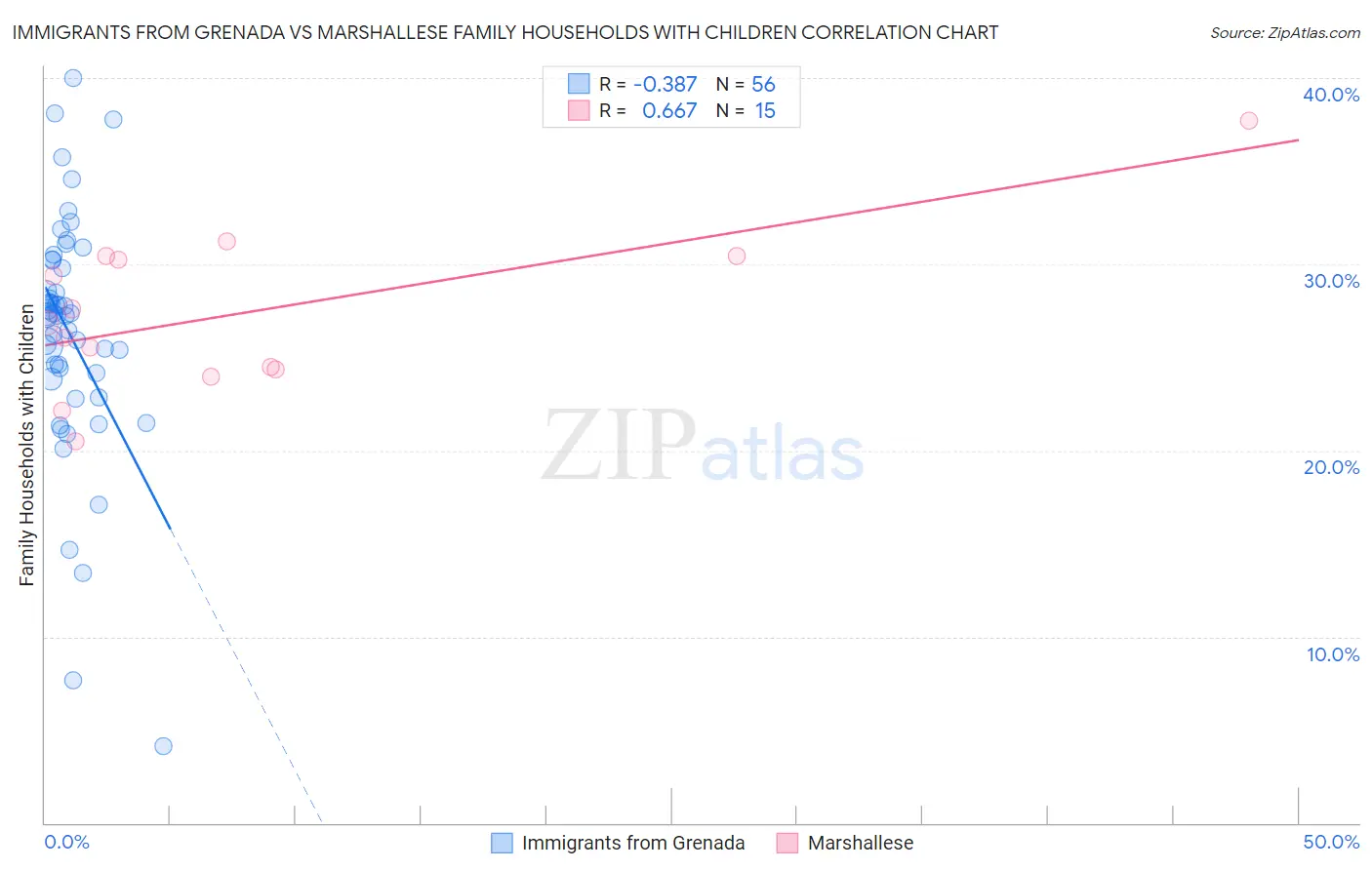 Immigrants from Grenada vs Marshallese Family Households with Children