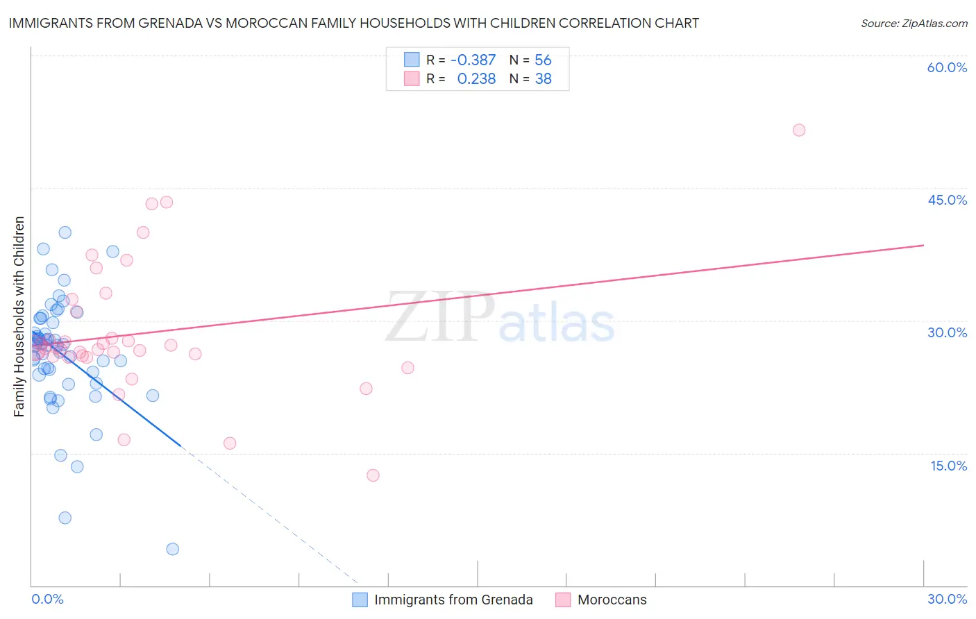 Immigrants from Grenada vs Moroccan Family Households with Children