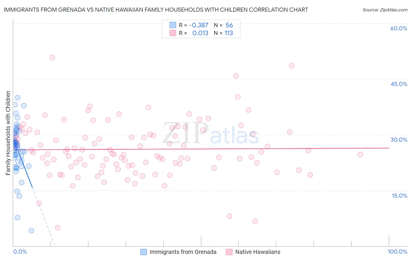 Immigrants from Grenada vs Native Hawaiian Family Households with Children