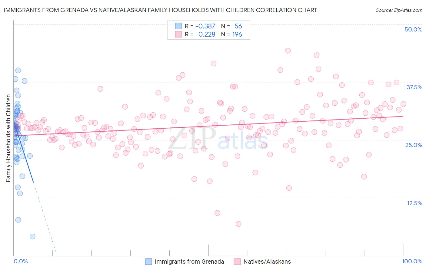 Immigrants from Grenada vs Native/Alaskan Family Households with Children