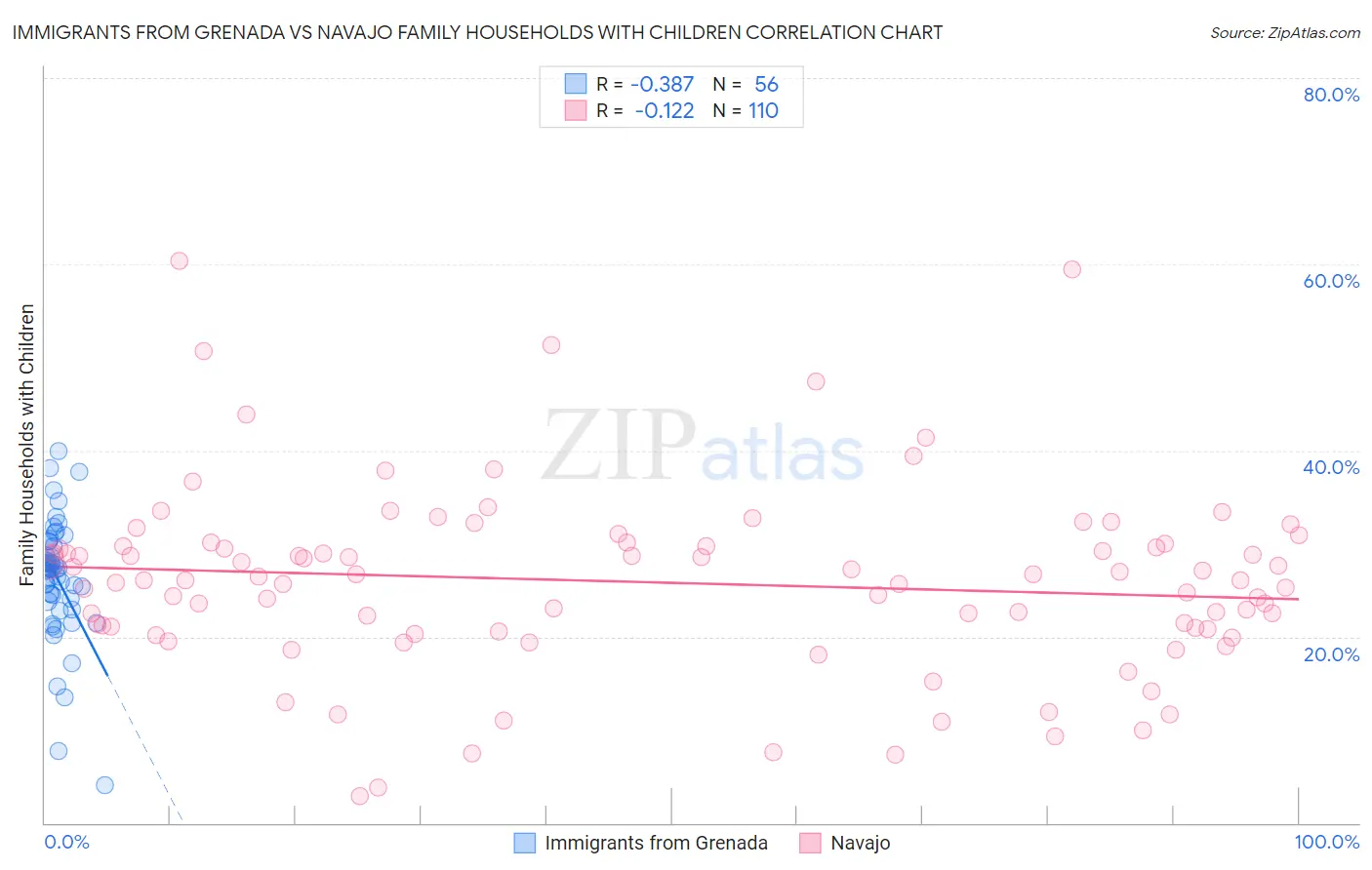Immigrants from Grenada vs Navajo Family Households with Children