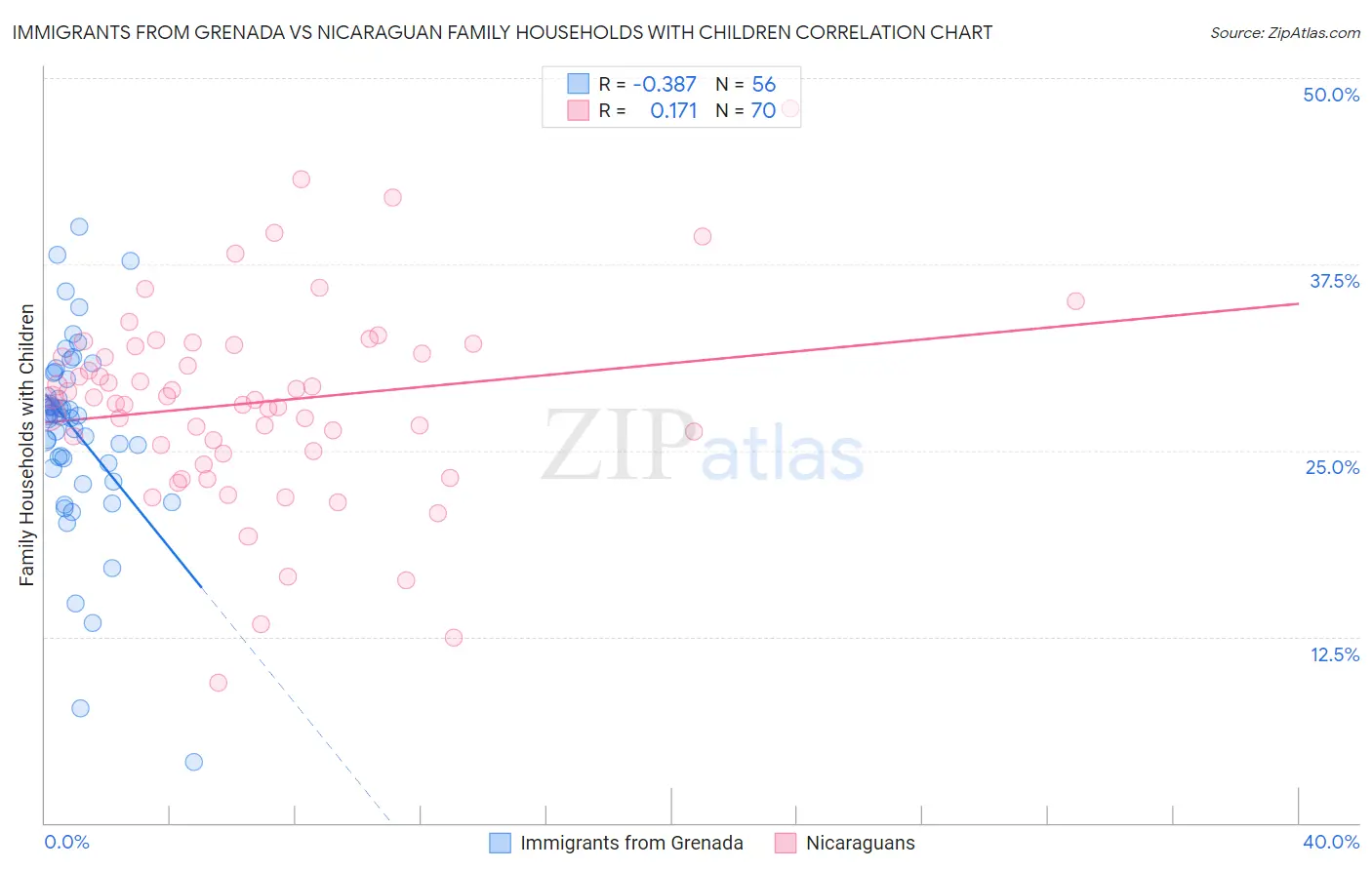 Immigrants from Grenada vs Nicaraguan Family Households with Children