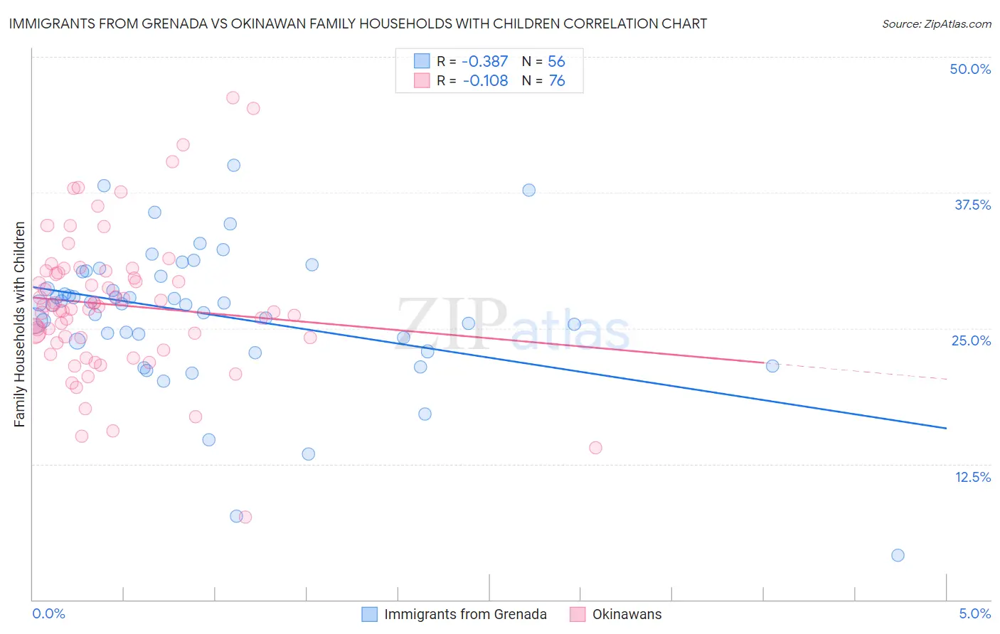 Immigrants from Grenada vs Okinawan Family Households with Children