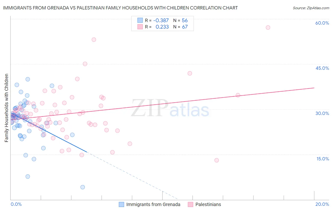 Immigrants from Grenada vs Palestinian Family Households with Children