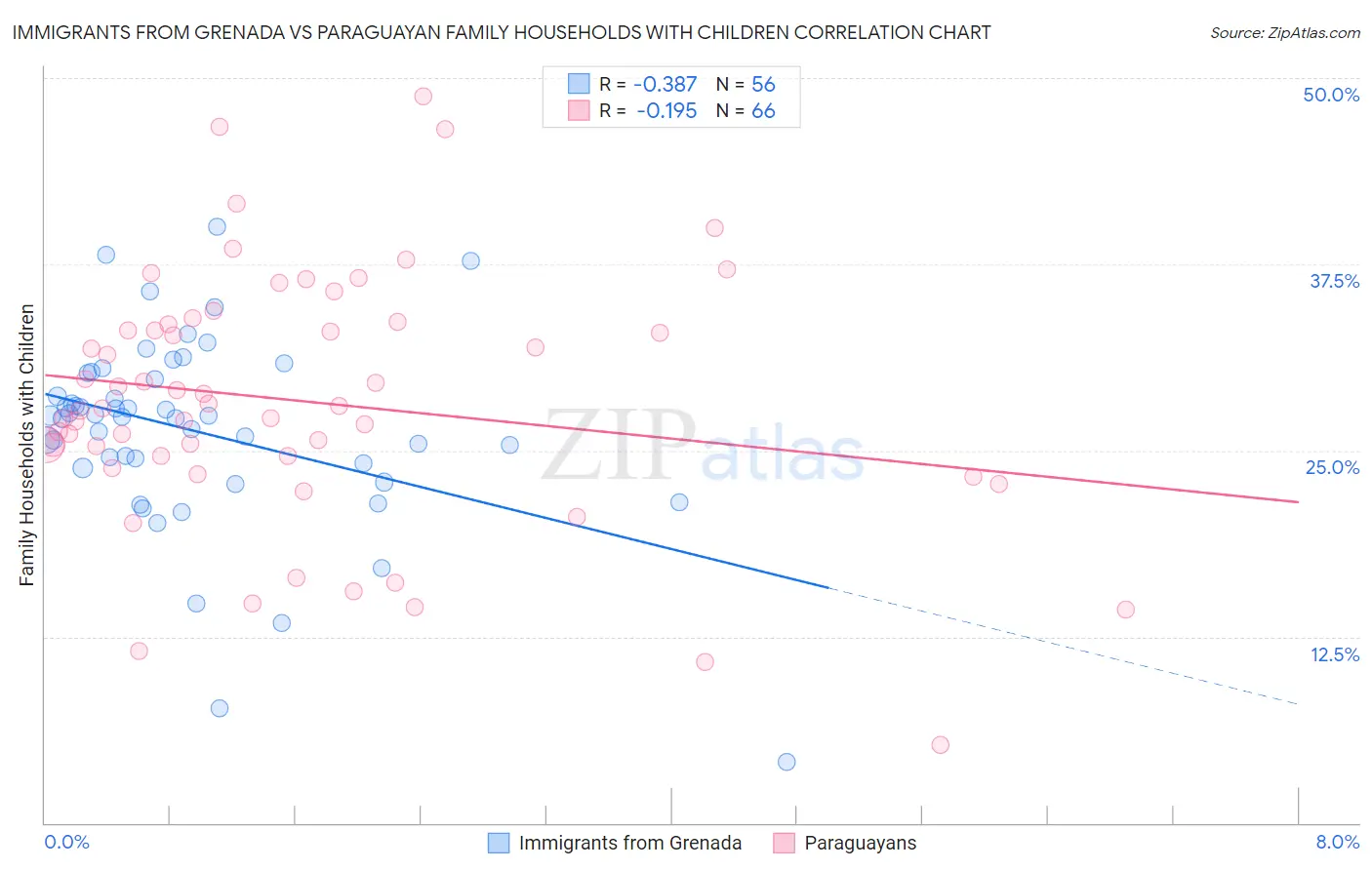 Immigrants from Grenada vs Paraguayan Family Households with Children