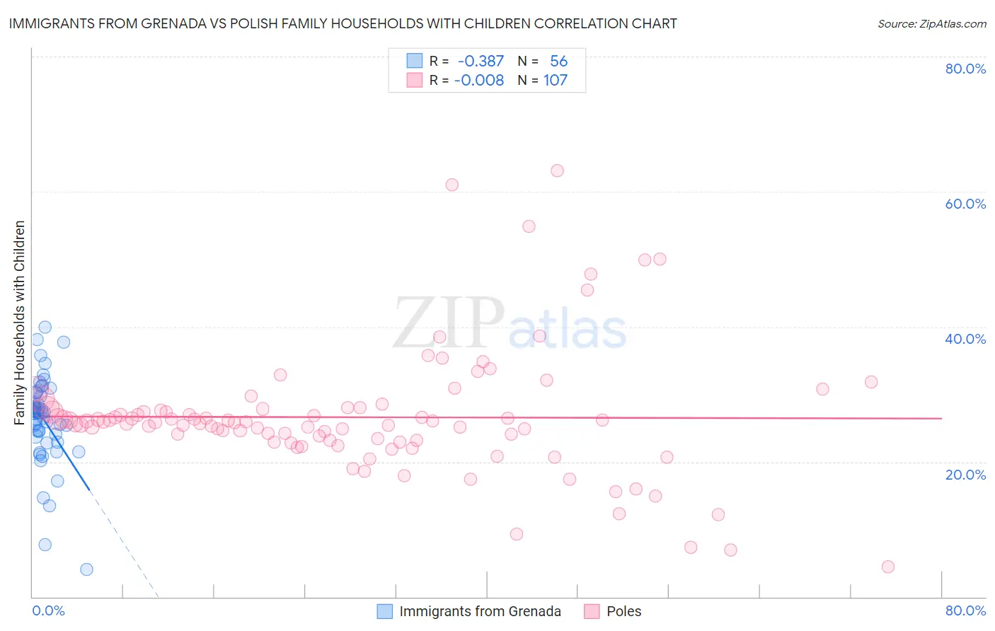 Immigrants from Grenada vs Polish Family Households with Children