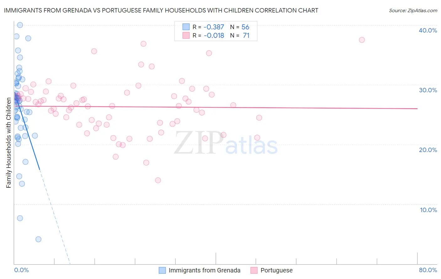 Immigrants from Grenada vs Portuguese Family Households with Children