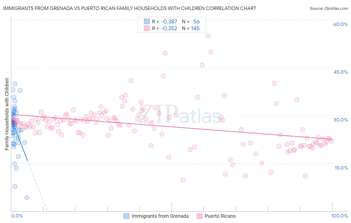 Immigrants from Grenada vs Puerto Rican Family Households with Children