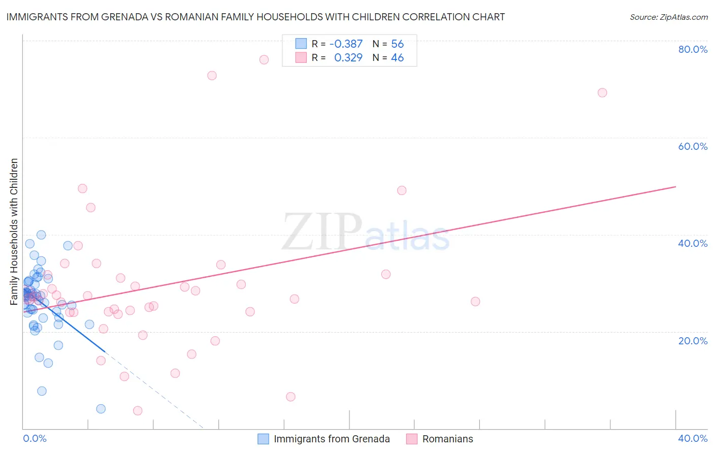 Immigrants from Grenada vs Romanian Family Households with Children