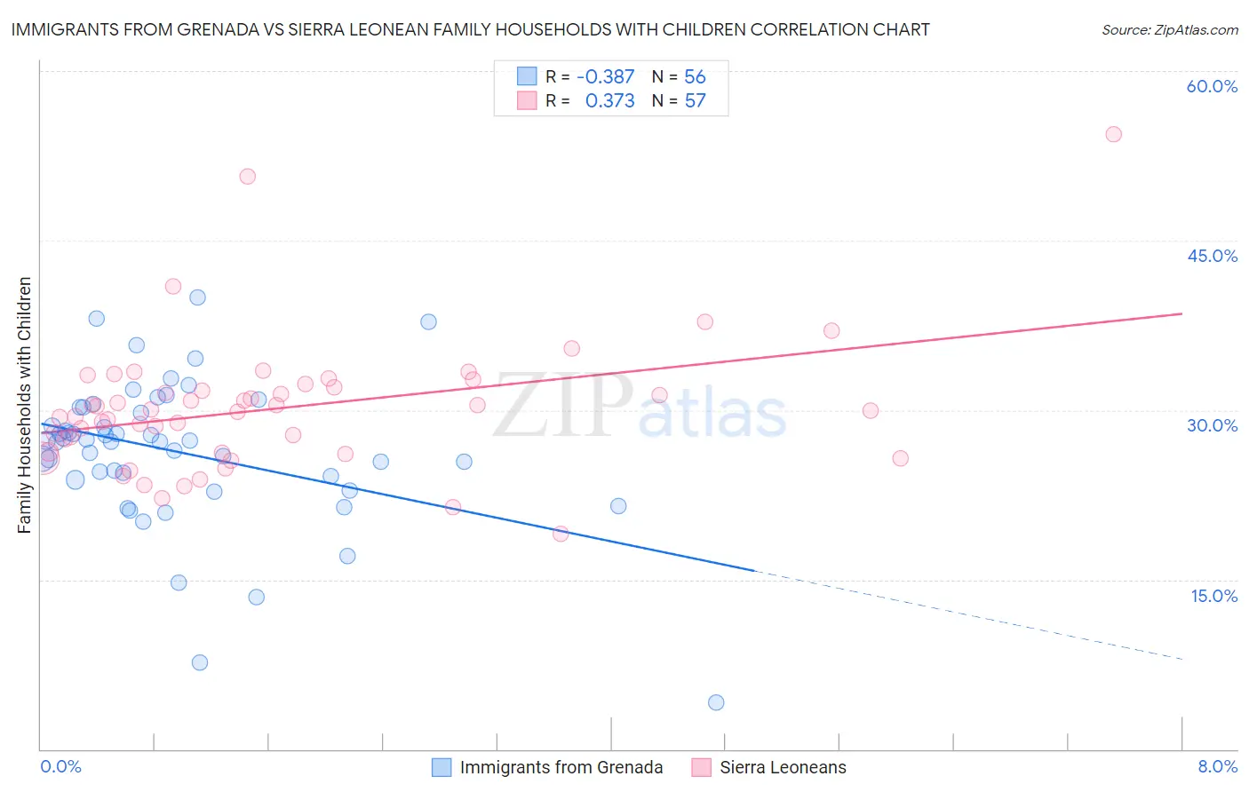 Immigrants from Grenada vs Sierra Leonean Family Households with Children