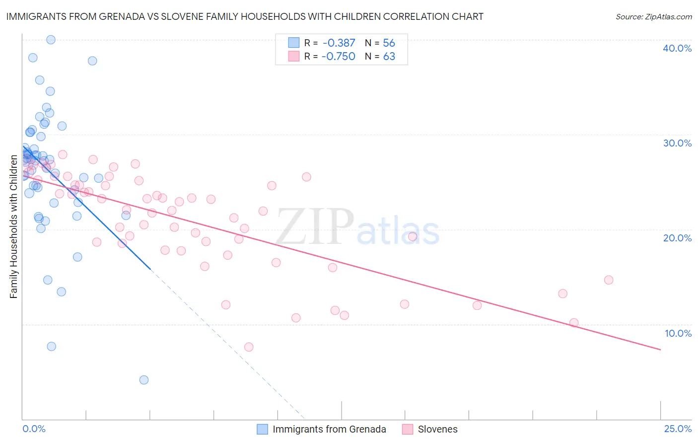 Immigrants from Grenada vs Slovene Family Households with Children