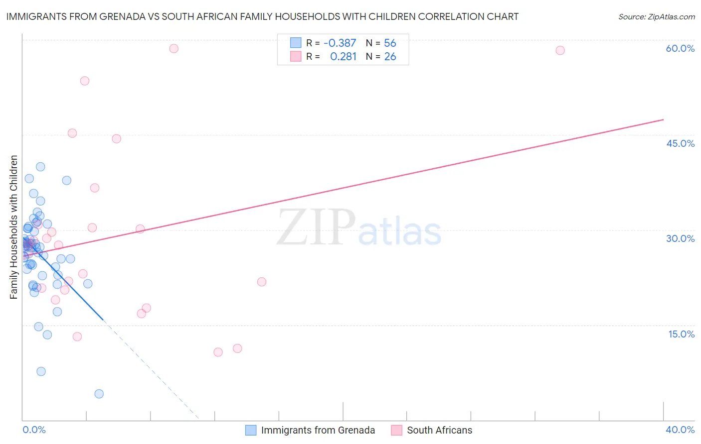 Immigrants from Grenada vs South African Family Households with Children