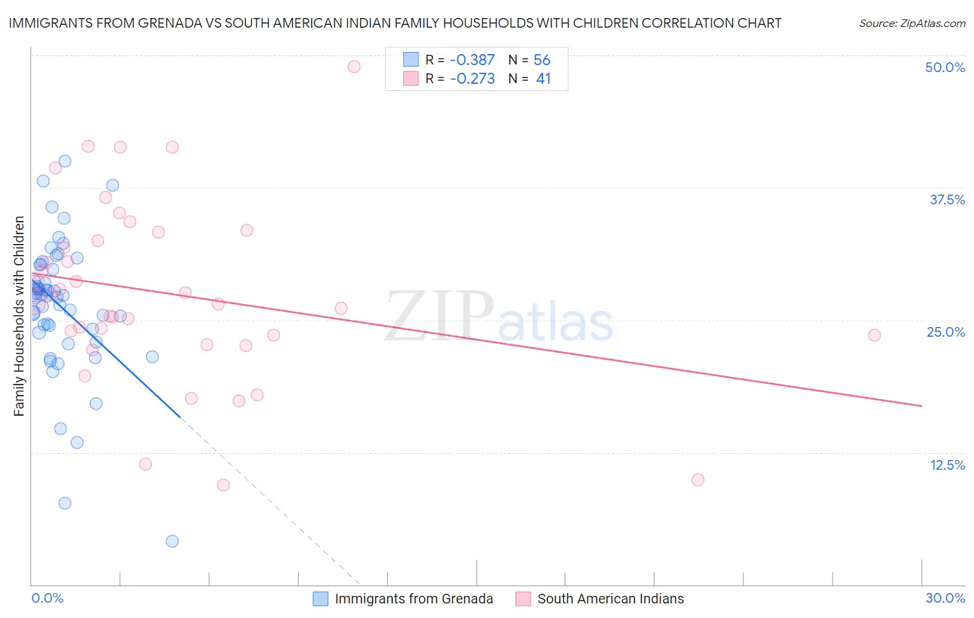 Immigrants from Grenada vs South American Indian Family Households with Children