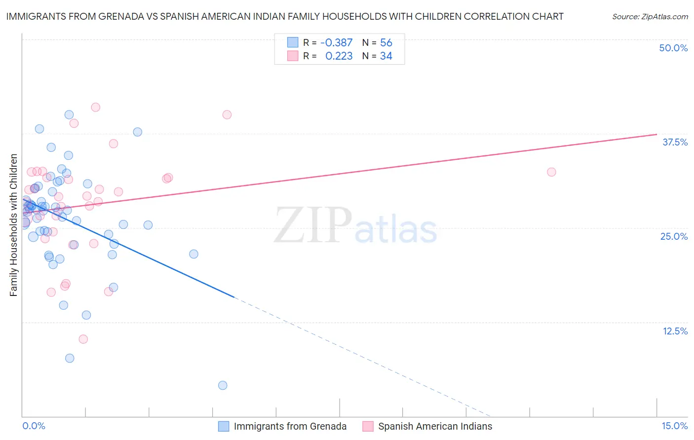 Immigrants from Grenada vs Spanish American Indian Family Households with Children