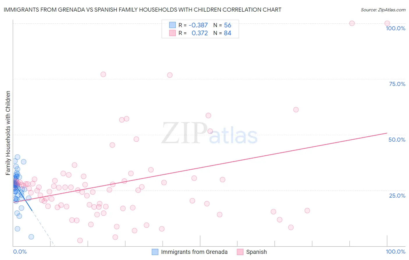 Immigrants from Grenada vs Spanish Family Households with Children