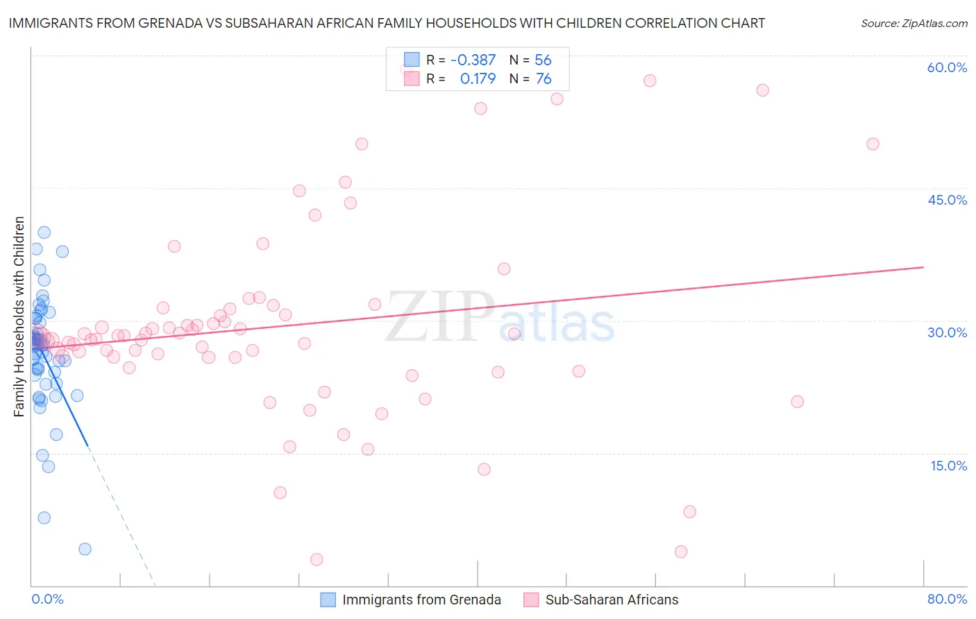 Immigrants from Grenada vs Subsaharan African Family Households with Children