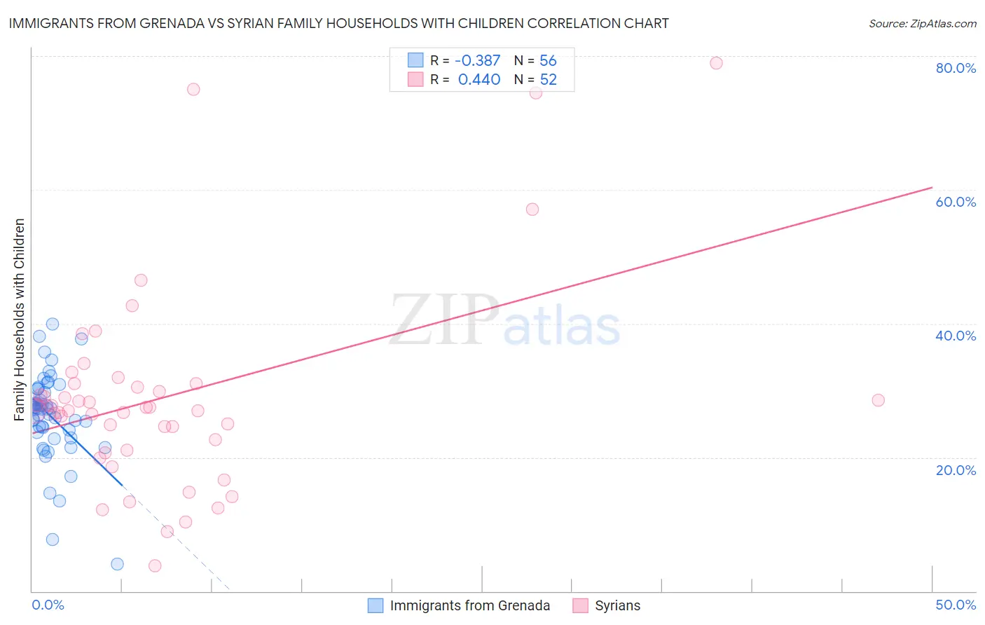 Immigrants from Grenada vs Syrian Family Households with Children