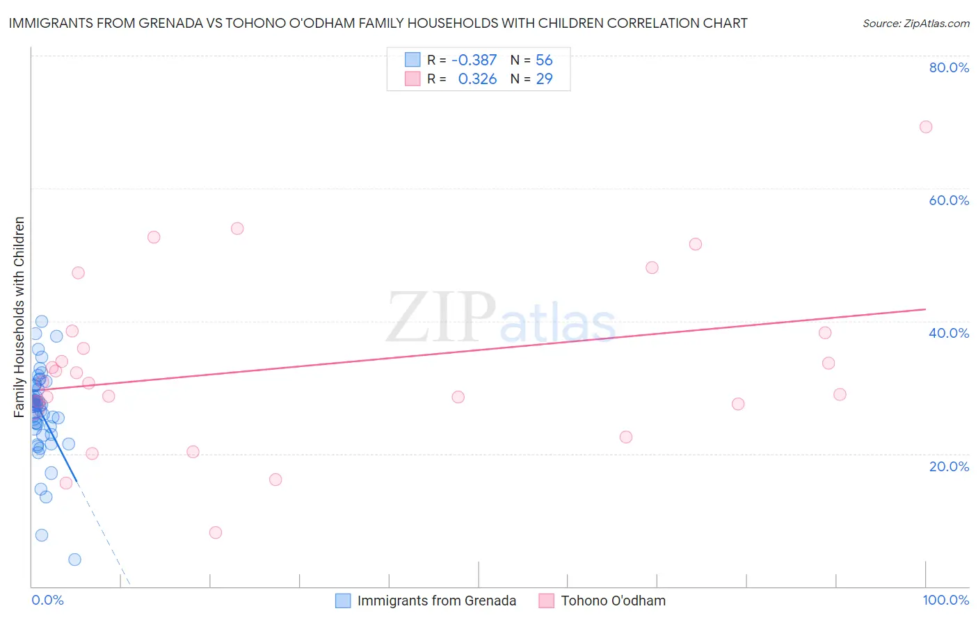 Immigrants from Grenada vs Tohono O'odham Family Households with Children