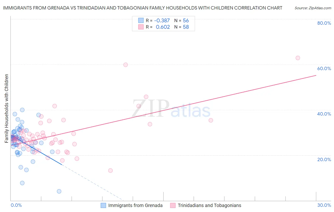 Immigrants from Grenada vs Trinidadian and Tobagonian Family Households with Children