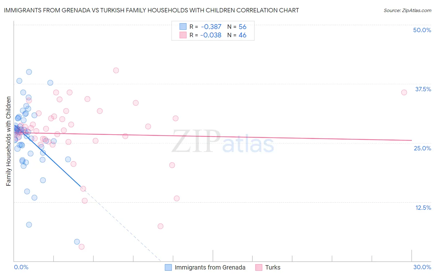 Immigrants from Grenada vs Turkish Family Households with Children