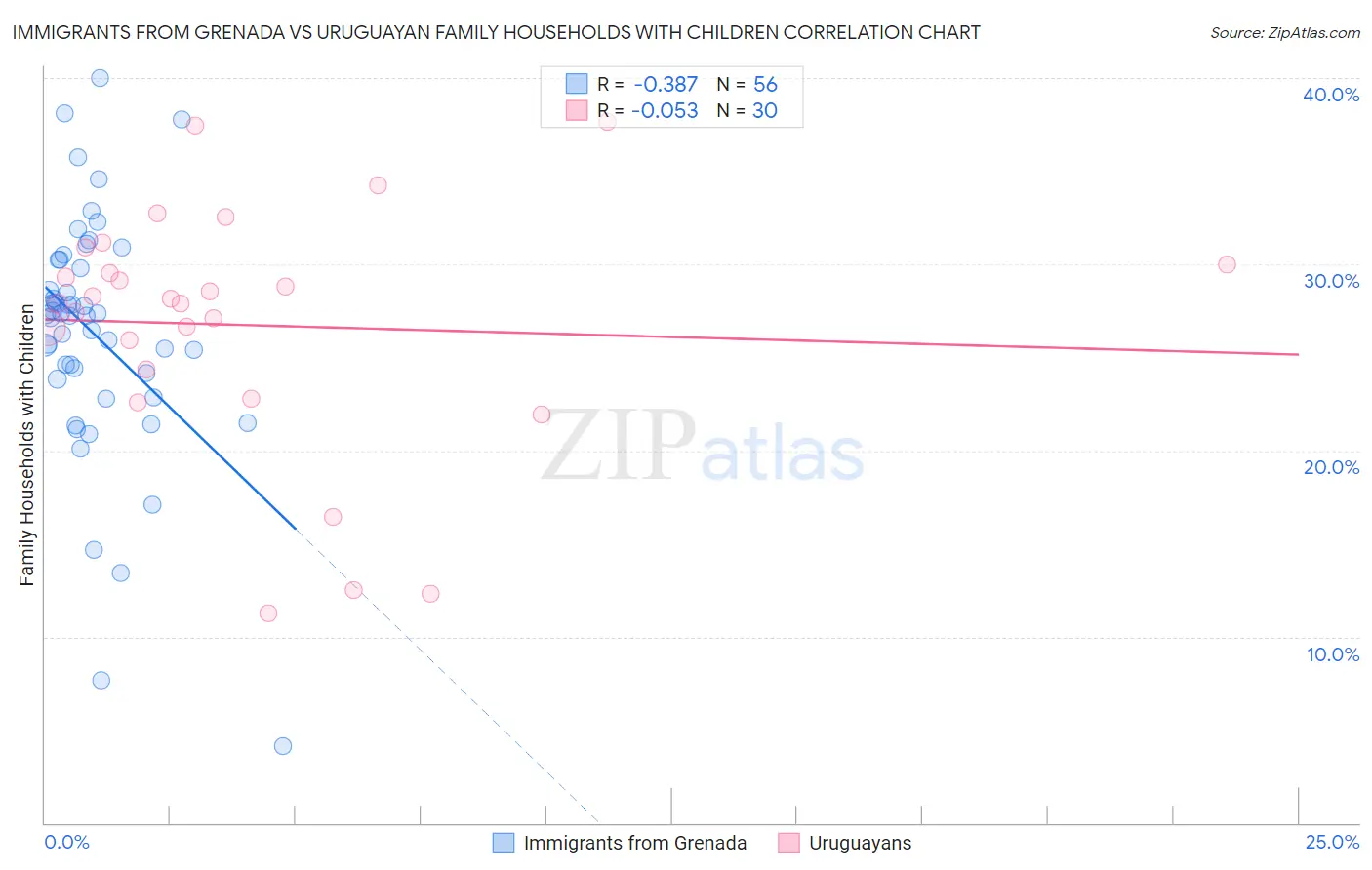 Immigrants from Grenada vs Uruguayan Family Households with Children