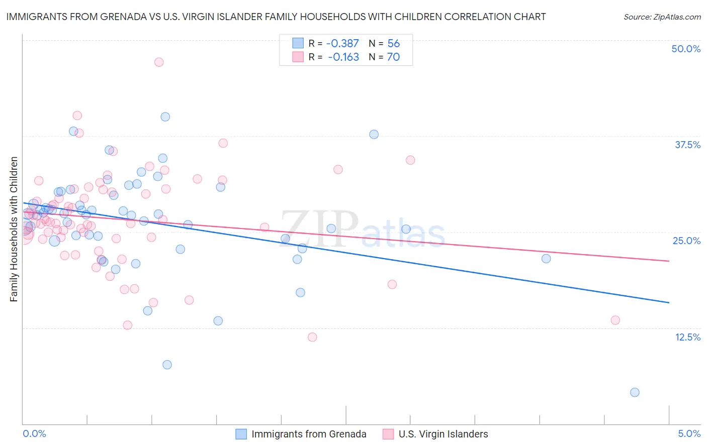 Immigrants from Grenada vs U.S. Virgin Islander Family Households with Children