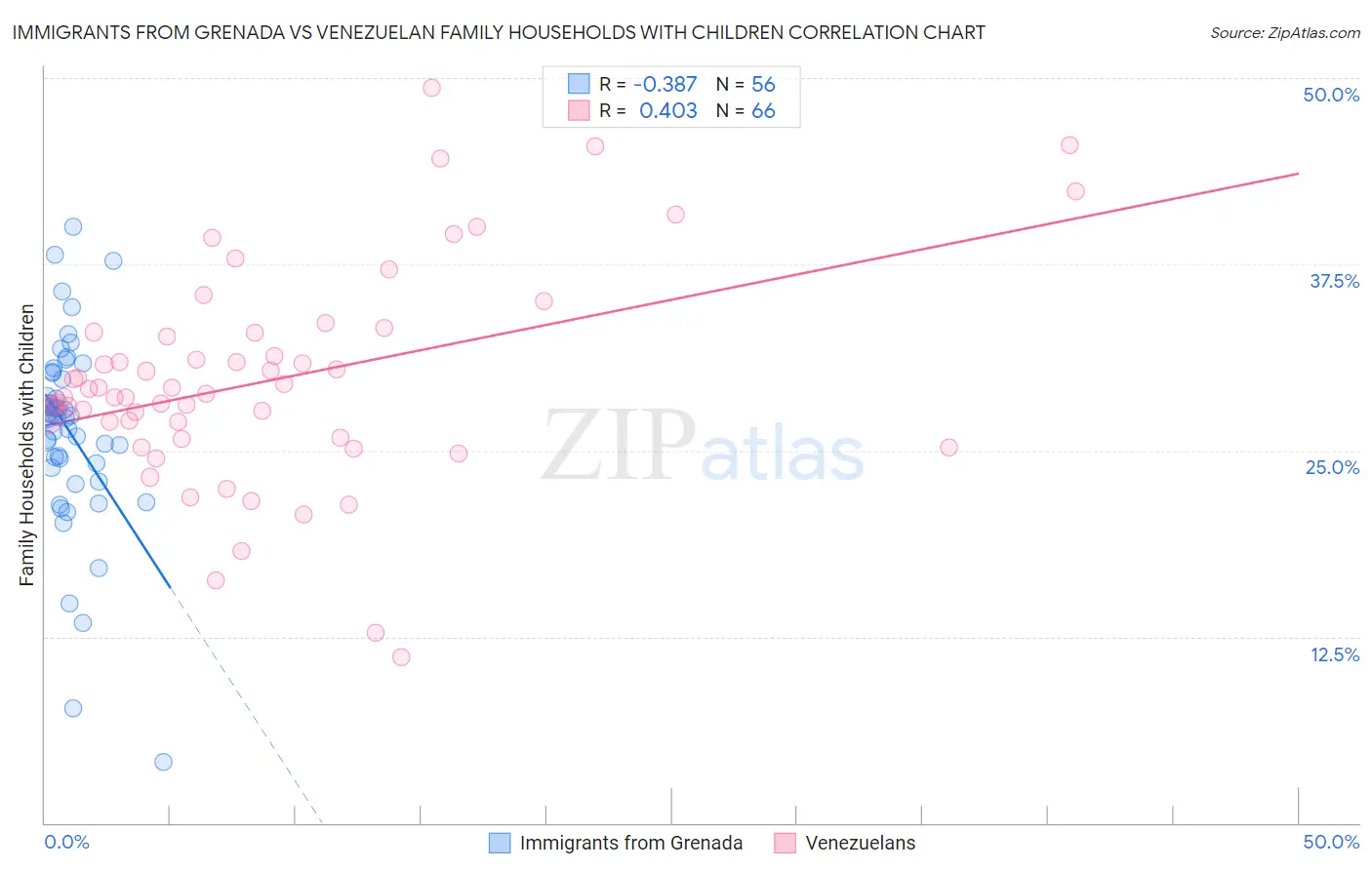 Immigrants from Grenada vs Venezuelan Family Households with Children