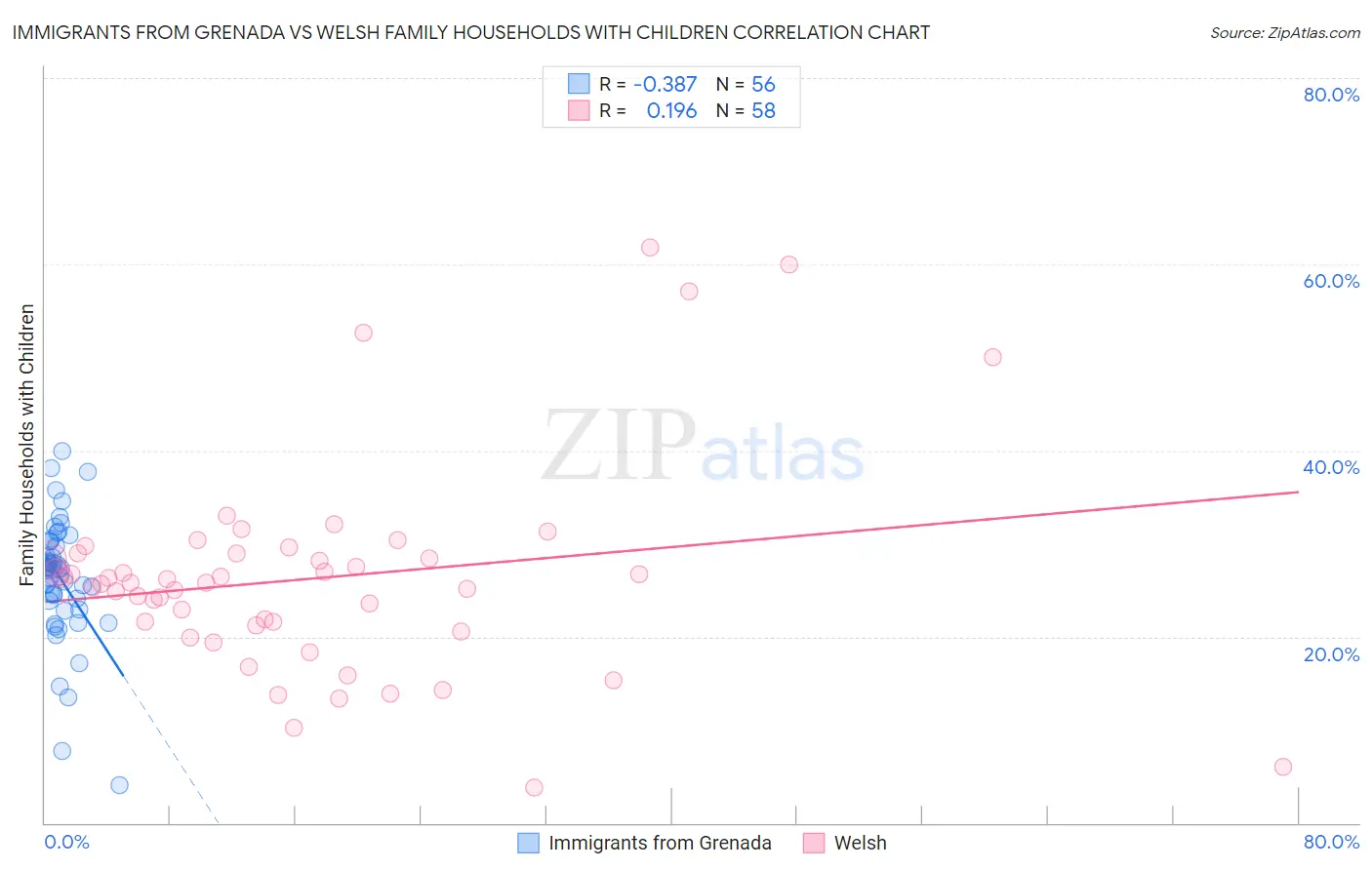 Immigrants from Grenada vs Welsh Family Households with Children