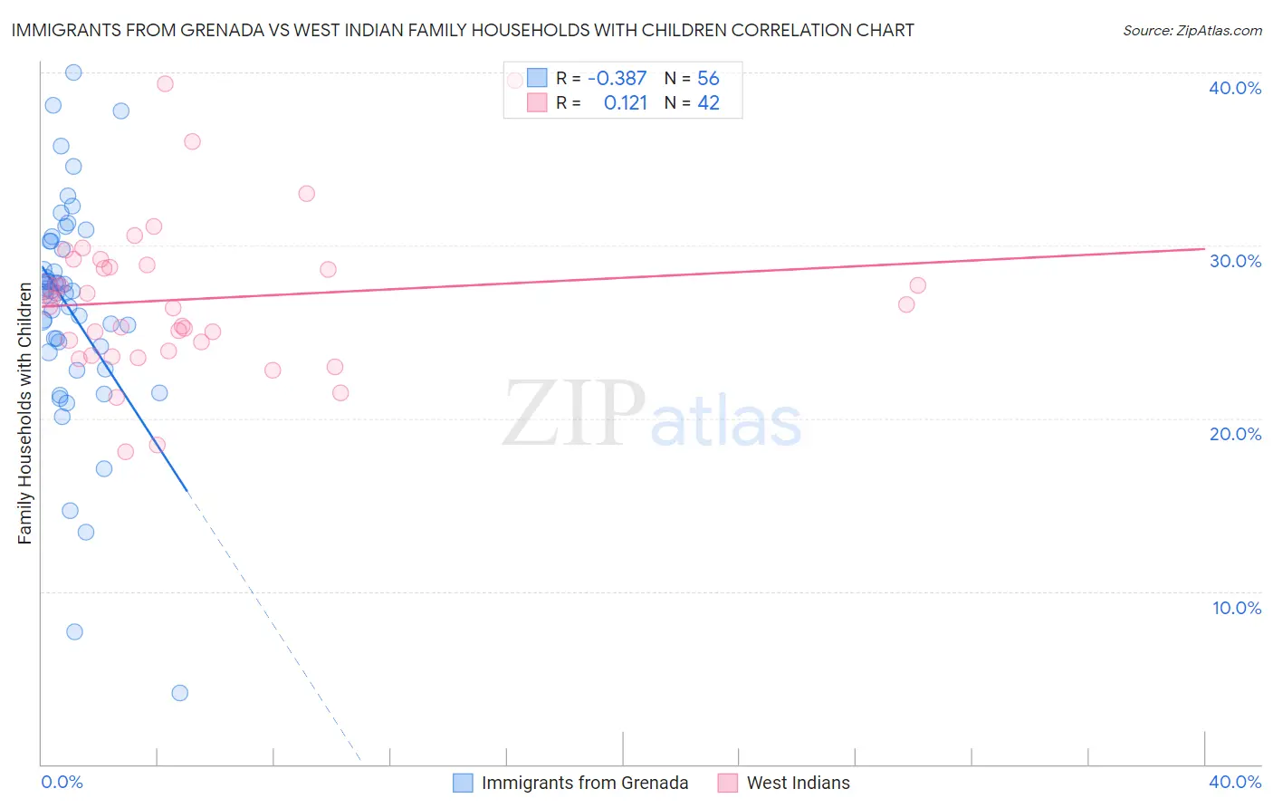 Immigrants from Grenada vs West Indian Family Households with Children