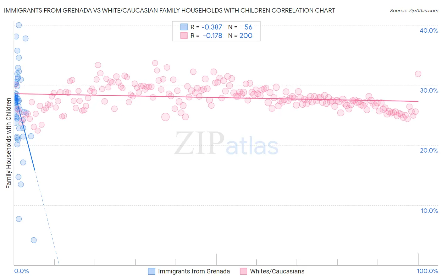 Immigrants from Grenada vs White/Caucasian Family Households with Children