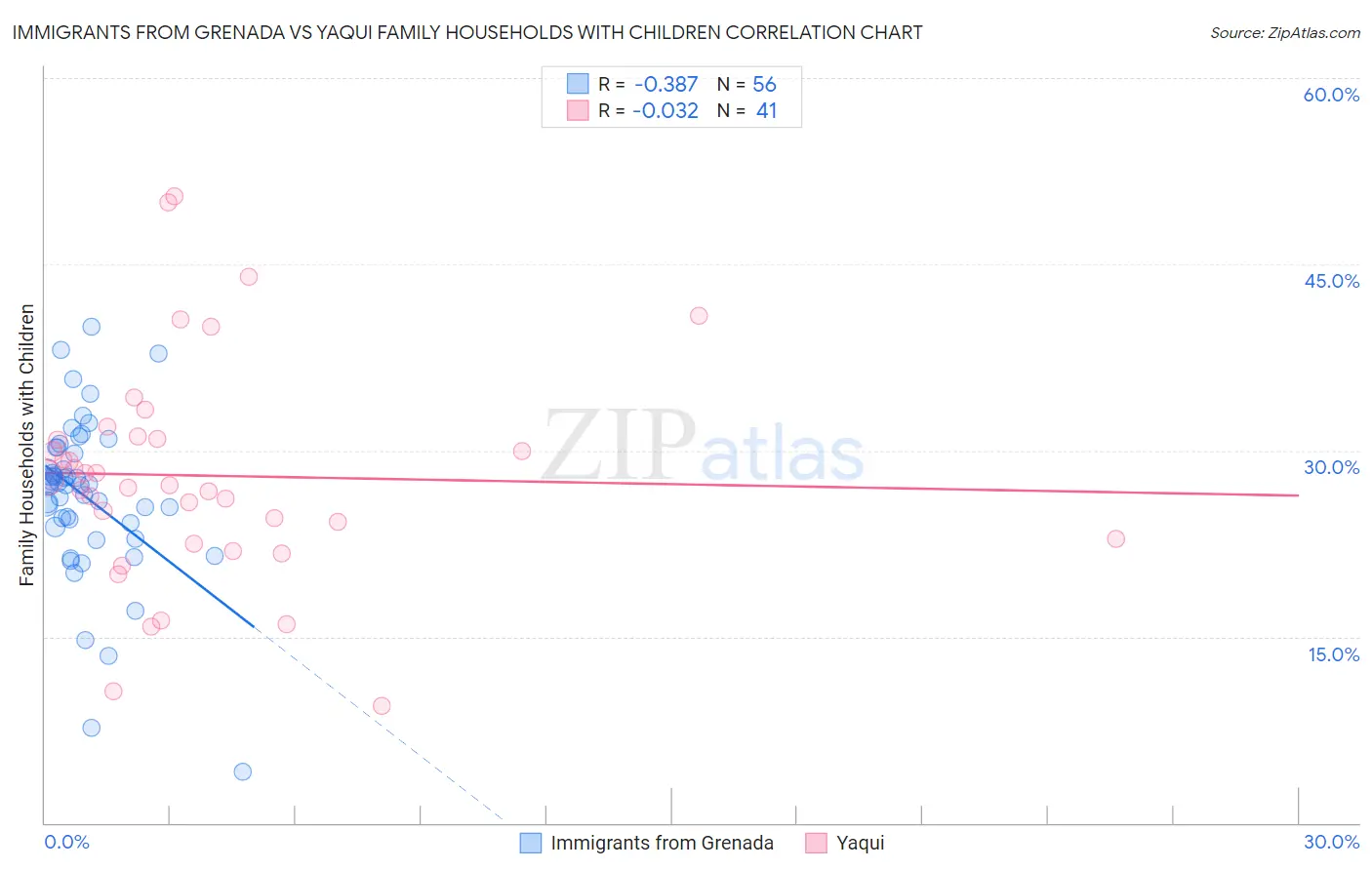 Immigrants from Grenada vs Yaqui Family Households with Children