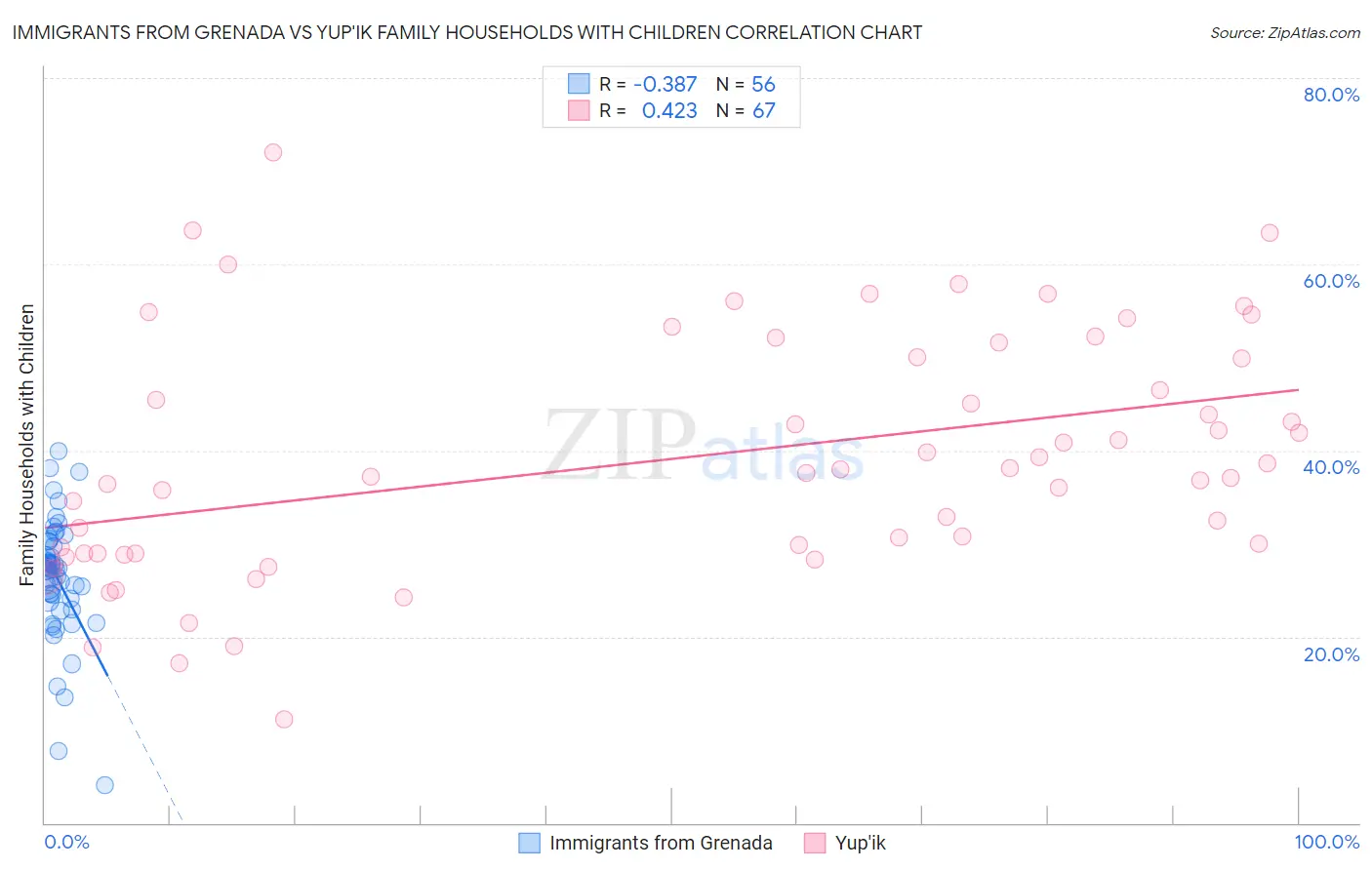 Immigrants from Grenada vs Yup'ik Family Households with Children