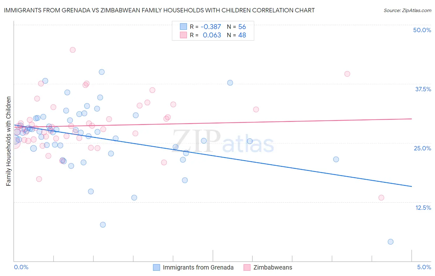 Immigrants from Grenada vs Zimbabwean Family Households with Children