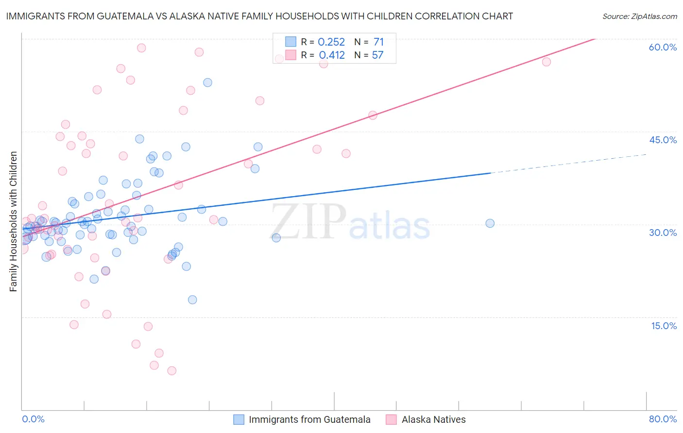 Immigrants from Guatemala vs Alaska Native Family Households with Children