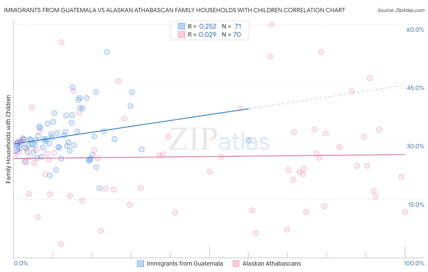 Immigrants from Guatemala vs Alaskan Athabascan Family Households with Children