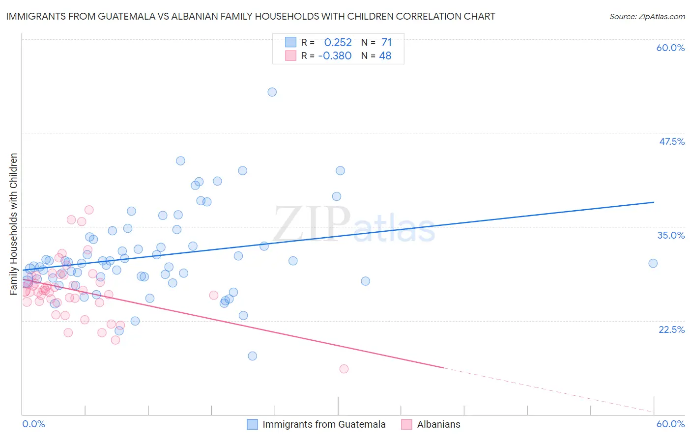 Immigrants from Guatemala vs Albanian Family Households with Children