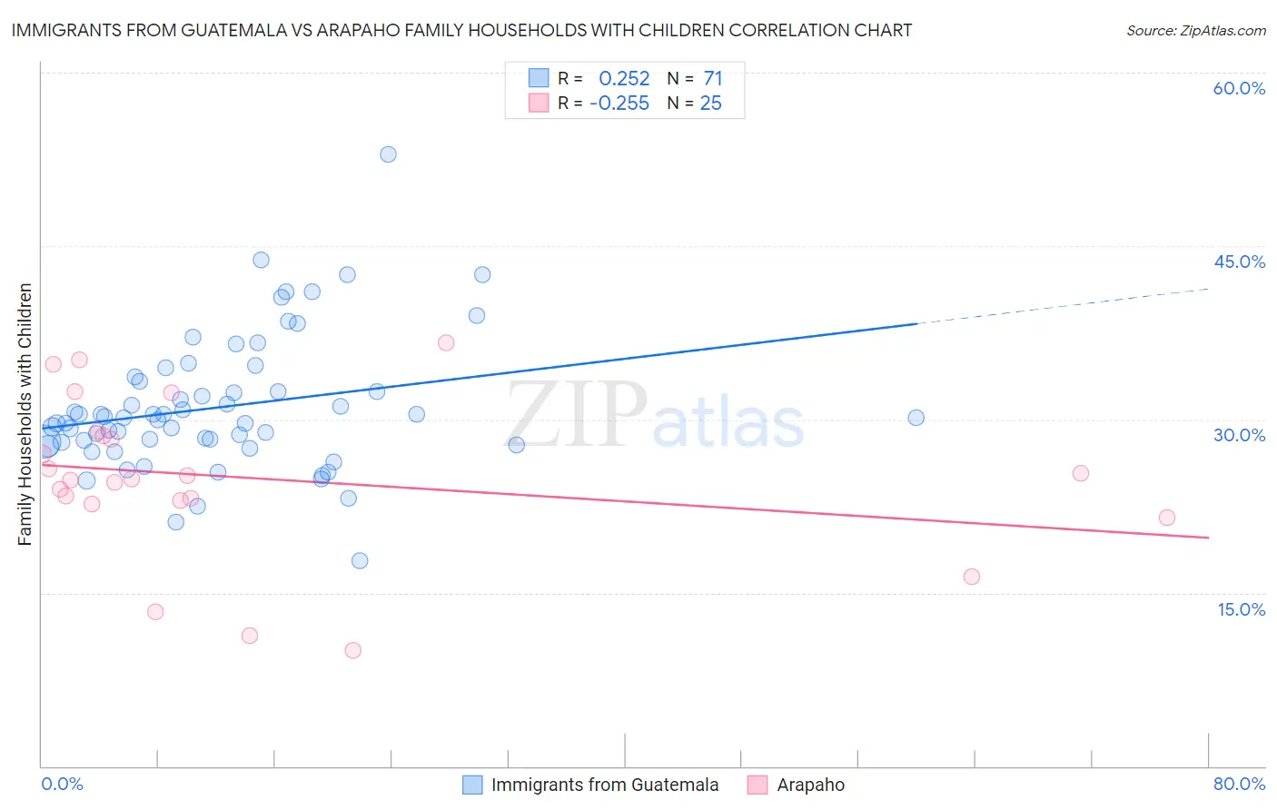 Immigrants from Guatemala vs Arapaho Family Households with Children