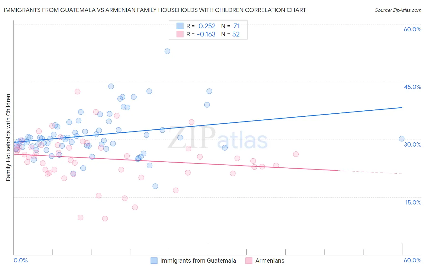 Immigrants from Guatemala vs Armenian Family Households with Children