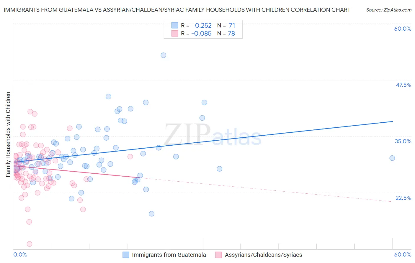 Immigrants from Guatemala vs Assyrian/Chaldean/Syriac Family Households with Children