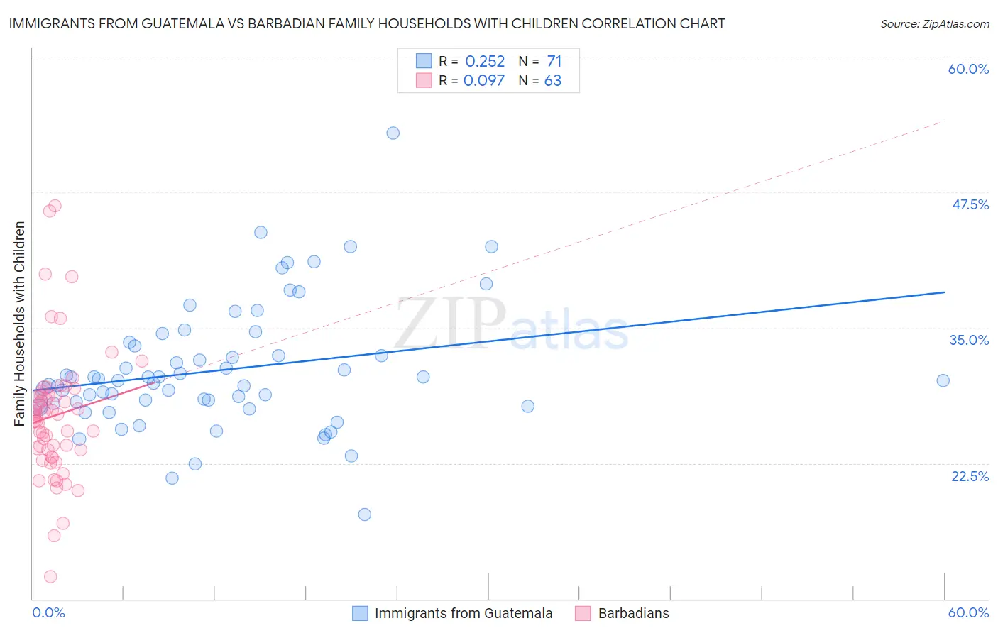 Immigrants from Guatemala vs Barbadian Family Households with Children