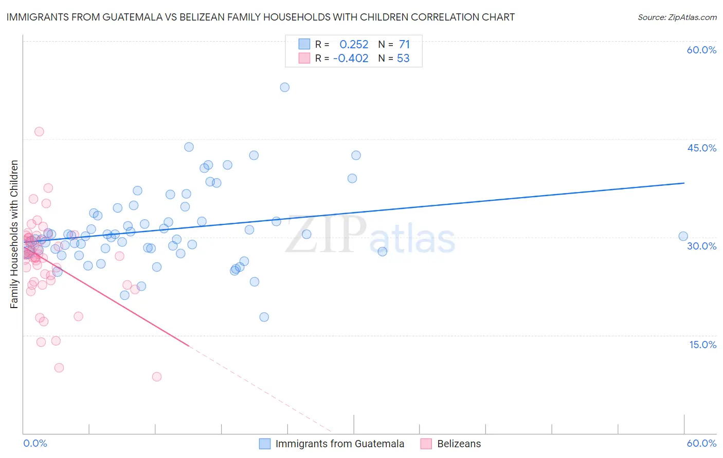 Immigrants from Guatemala vs Belizean Family Households with Children