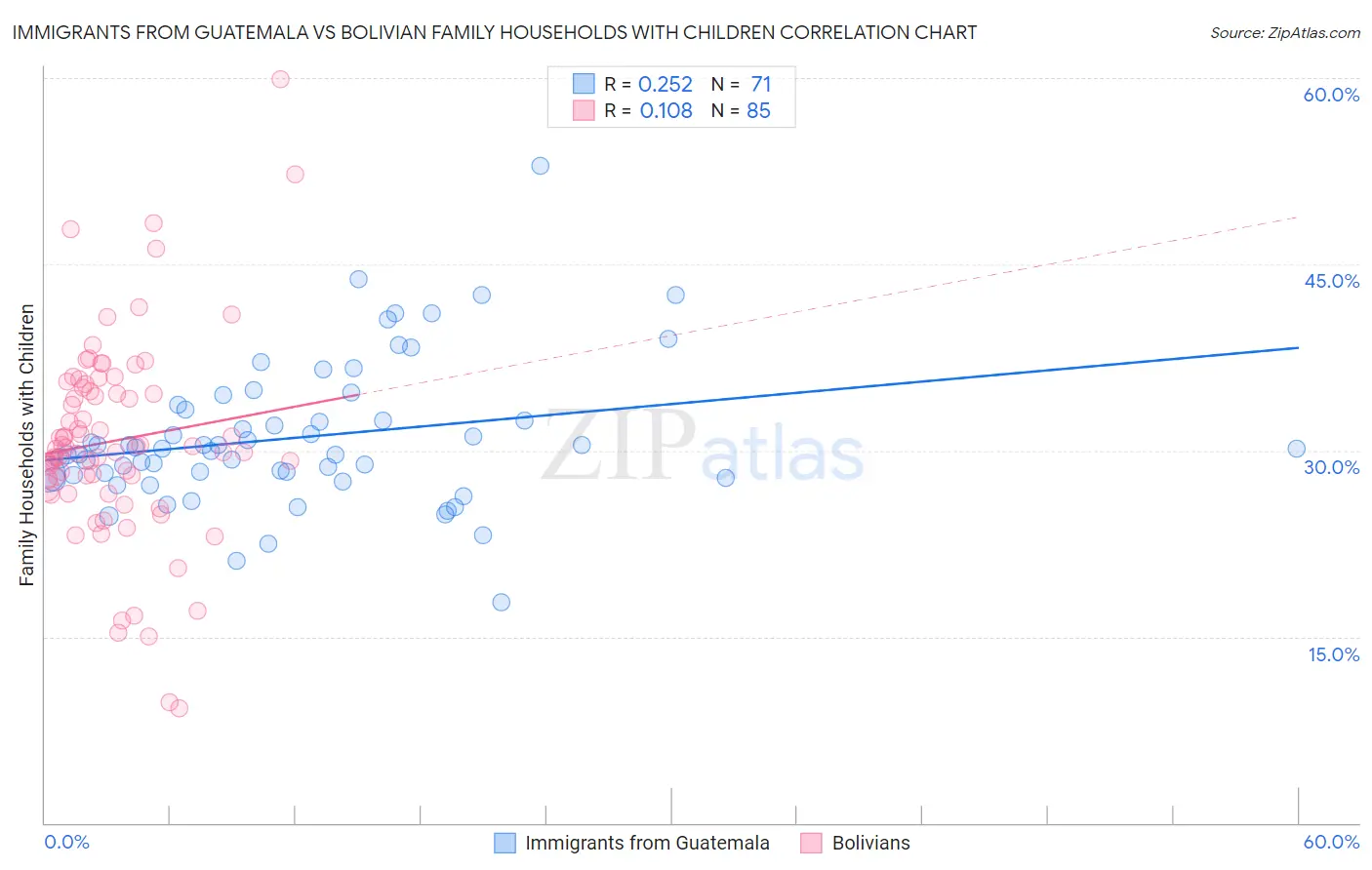 Immigrants from Guatemala vs Bolivian Family Households with Children