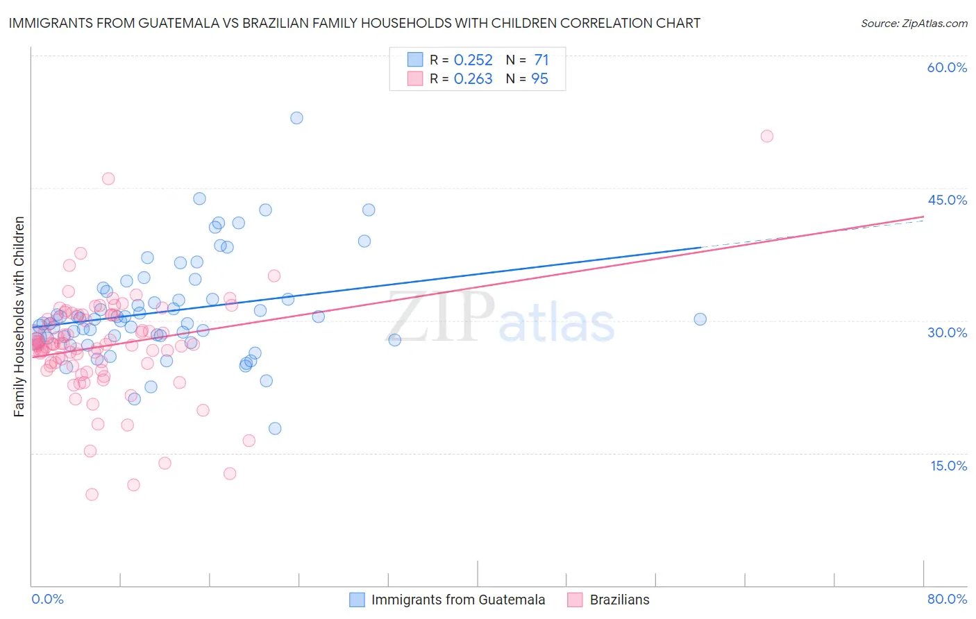Immigrants from Guatemala vs Brazilian Family Households with Children